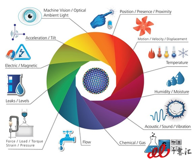 物聯網還能熱多久？未來五年或增長13倍，應用服務引領新浪潮