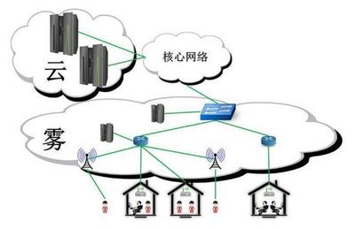物聯網技術落地，需要“云”，更需要“霧”！